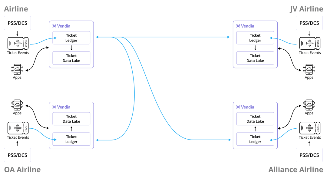 Animated architecture diagram of ticket ledger data sharing between four airlines
